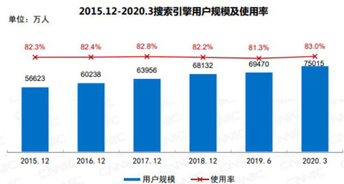 2020年了，SEO死了么？SEO有前途嗎？