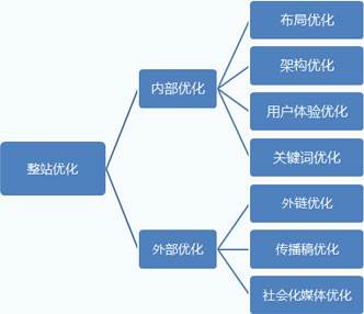 網(wǎng)站SEO站外優(yōu)化的作用，SEO站外優(yōu)化怎么做