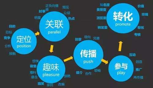 新品牌如何進(jìn)行內(nèi)容營銷？