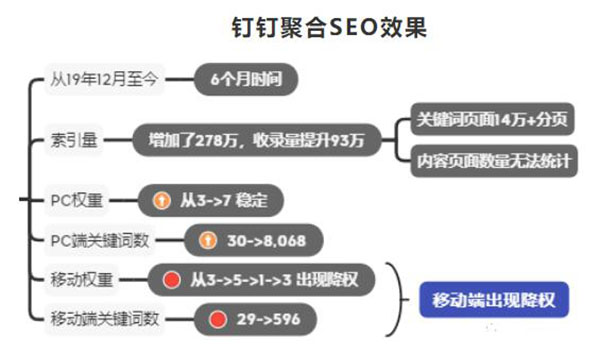 釘釘6個月權(quán)3到權(quán)7，利用聚合頁SEO快速提升網(wǎng)站權(quán)重