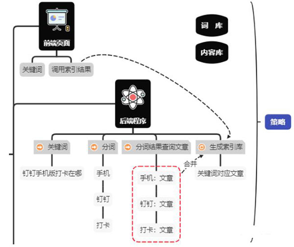釘釘6個月權(quán)3到權(quán)7，利用聚合頁SEO快速提升網(wǎng)站權(quán)重 SEO 網(wǎng)站 SEO推廣 第3張