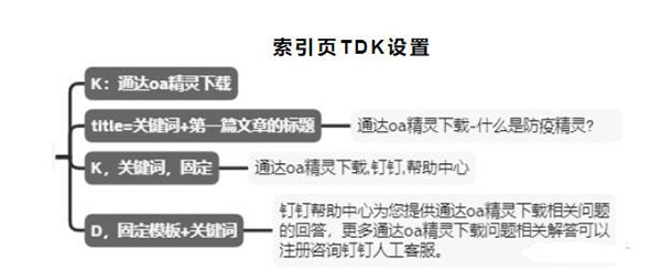 釘釘6個月權(quán)3到權(quán)7，利用聚合頁SEO快速提升網(wǎng)站權(quán)重 SEO 網(wǎng)站 SEO推廣 第4張