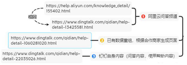 釘釘6個月權(quán)3到權(quán)7，利用聚合頁SEO快速提升網(wǎng)站權(quán)重 SEO 網(wǎng)站 SEO推廣 第5張