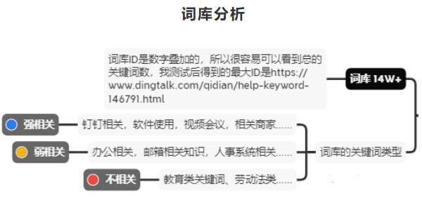 釘釘6個月權(quán)3到權(quán)7，利用聚合頁SEO快速提升網(wǎng)站權(quán)重 SEO 網(wǎng)站 SEO推廣 第6張
