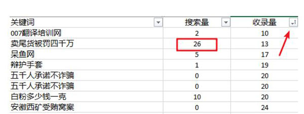 關(guān)鍵詞優(yōu)化難度分析怎么做？ SEO優(yōu)化 SEO推廣 第5張