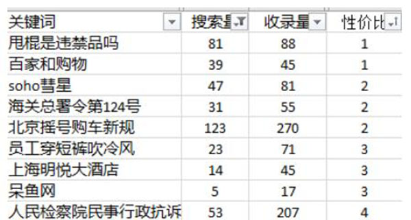 關(guān)鍵詞優(yōu)化難度分析怎么做？ SEO優(yōu)化 SEO推廣 第6張
