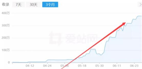 百度反推秒收技術(shù)案例：15天權(quán)重7案例 SEO SEO推廣 第2張