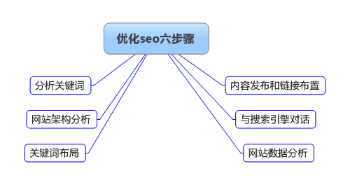 新站每天更新且百度秒收錄，但沒流量怎么辦？