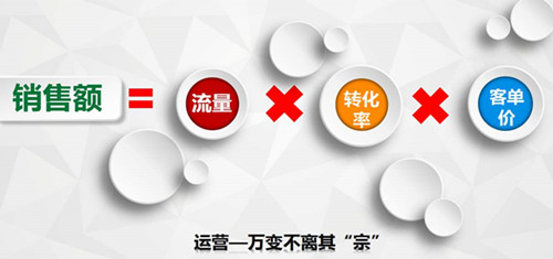 沒有轉(zhuǎn)化率的營銷就是浪費錢么？