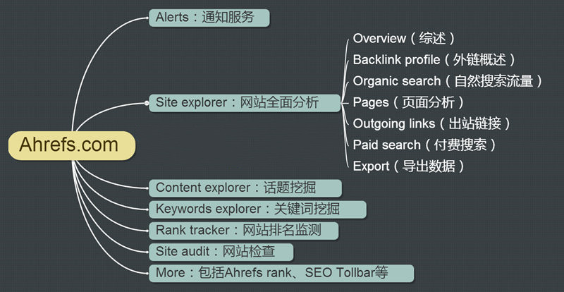 英文外貿(mào)SEO工具Ahrefs超詳細使用教程