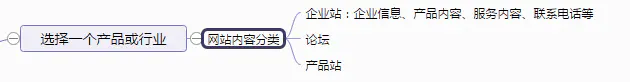 選擇一個產品或行業(yè)