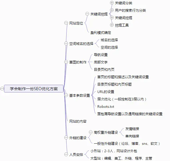 學會制作一份SEO優(yōu)化方案