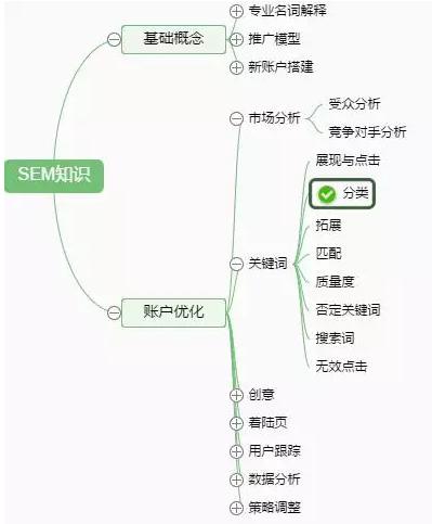 SEM常用名詞解釋，競(jìng)價(jià)推廣管關(guān)鍵詞選詞技巧！