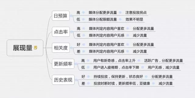 深度分析：千萬級信息流廣告渠道投放的方法論！