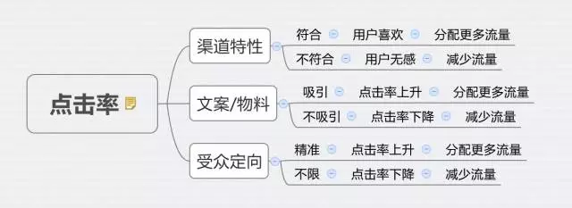 深度分析：千萬級信息流廣告渠道投放的方法論！