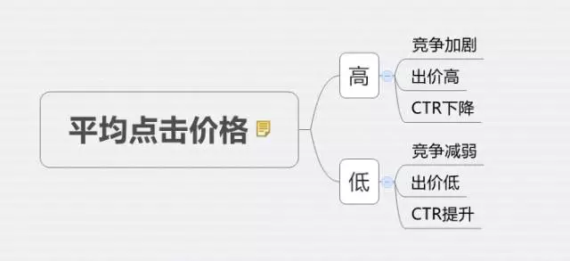 深度分析：千萬級信息流廣告渠道投放的方法論！
