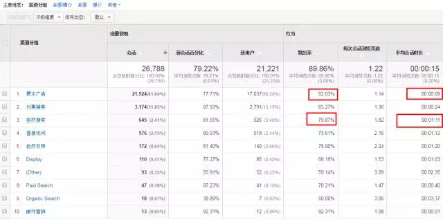 深度分析：千萬級信息流廣告渠道投放的方法論！