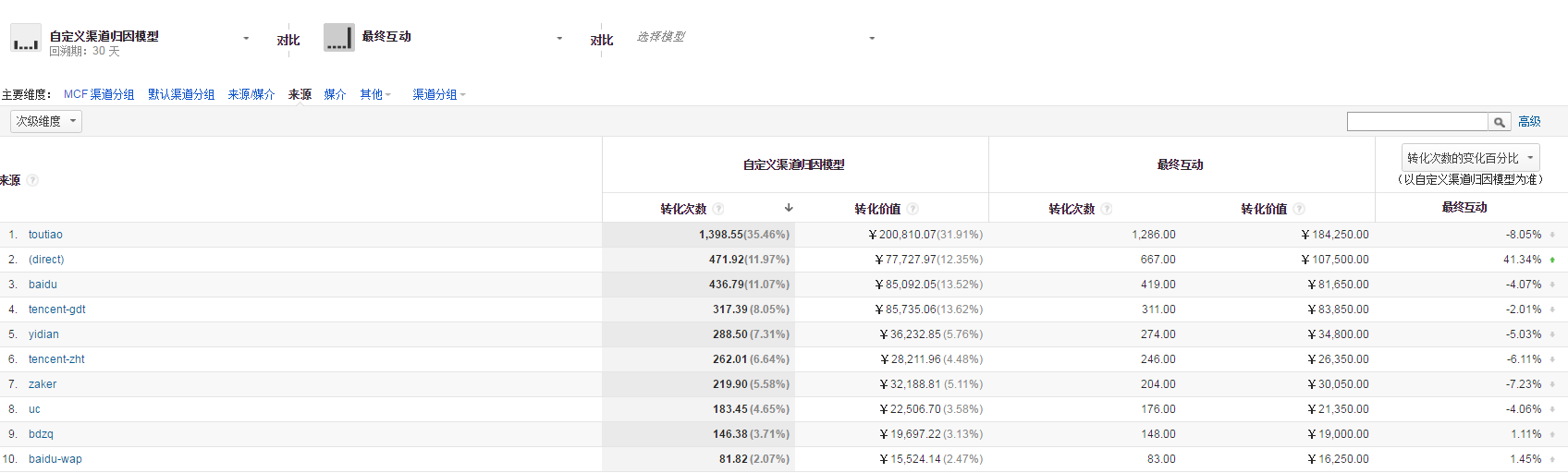 深度分析：千萬級信息流廣告渠道投放的方法論！