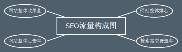 網(wǎng)站SEO搜索流量提升的4個關(guān)鍵點(diǎn)