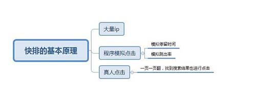 搜索引擎是如何給網(wǎng)站排名的，SEO排名算法揭秘