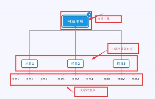 網(wǎng)站SEO排名優(yōu)化策略如何做網(wǎng)站首頁集權(quán)？