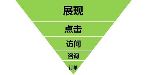 百度競價推廣，一定要掌握好這5點