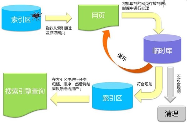 解讀百度蜘蛛抓取系統(tǒng)與建庫(kù)索引
