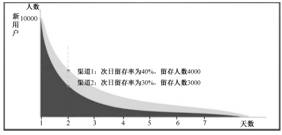 互聯(lián)網(wǎng)中什么是留量池思維？