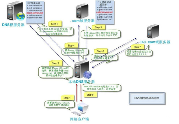 網(wǎng)站打開全過程，從輸入url到頁面打開的過程