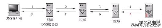 網(wǎng)站打開全過程，從輸入url到頁面打開的過程