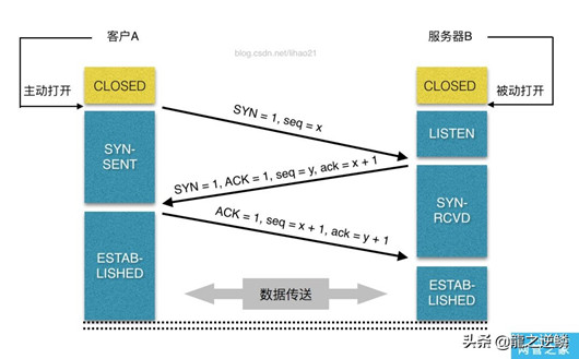 網(wǎng)站打開全過程，從輸入url到頁面打開的過程