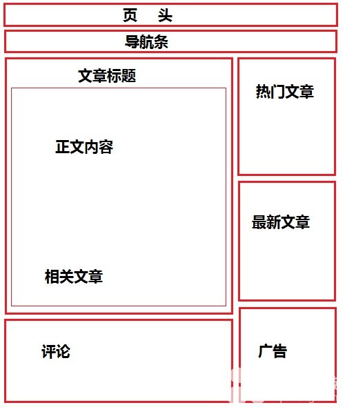 網(wǎng)站建設(shè)要如何布局，企業(yè)加盟網(wǎng)站布局草圖