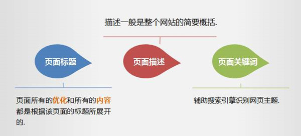 快速排名標(biāo)題設(shè)計，利用標(biāo)題提高網(wǎng)站轉(zhuǎn)化率