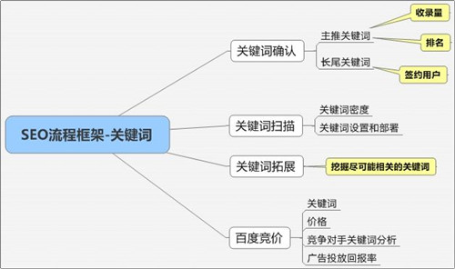 網(wǎng)站SEO關(guān)鍵詞布局？如何創(chuàng)建關(guān)鍵詞詞庫？