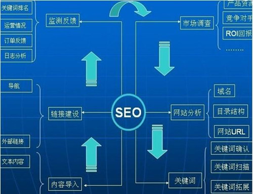 搜索引擎是如何給網(wǎng)站排名的，SEO排名算法揭秘