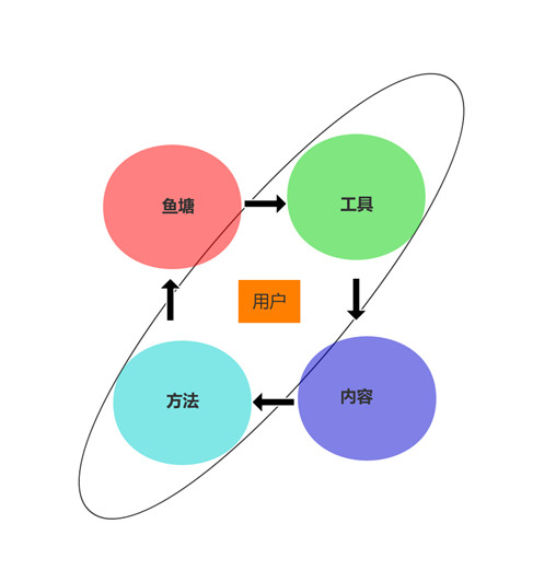 什么是流量，什么是用戶，流量和用戶的區(qū)別及啟發(fā)