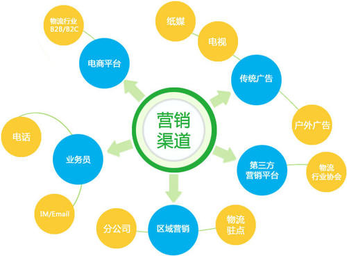 網(wǎng)絡(luò)營(yíng)銷基本方式