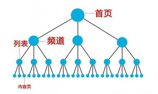 提升網(wǎng)站重點關(guān)鍵詞排名，布局重點頁面的關(guān)鍵詞