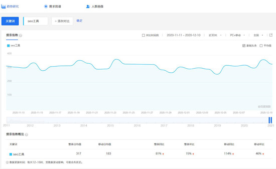 百度指數(shù)對(duì)SEO有什么作用？怎么做高指數(shù)的熱門詞