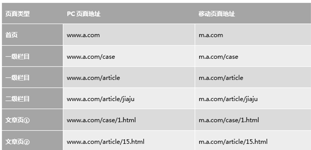 百度移動(dòng)適配說(shuō)明，各中文搜索引擎移動(dòng)適配解析