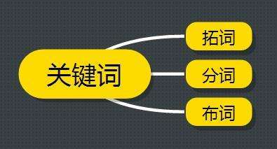 怎么選擇關(guān)鍵詞？如何挑選正確關(guān)鍵詞？