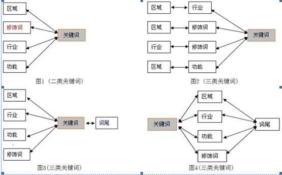 怎么選擇關(guān)鍵詞？如何挑選正確關(guān)鍵詞？