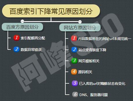 網站首頁掉索引，應該如何恢復排名