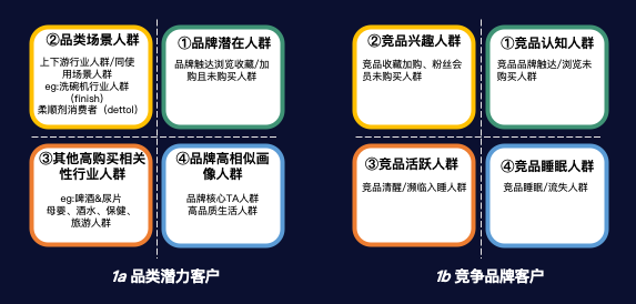 品牌營銷：用戶分層、溝通策略、統(tǒng)計評估那些事