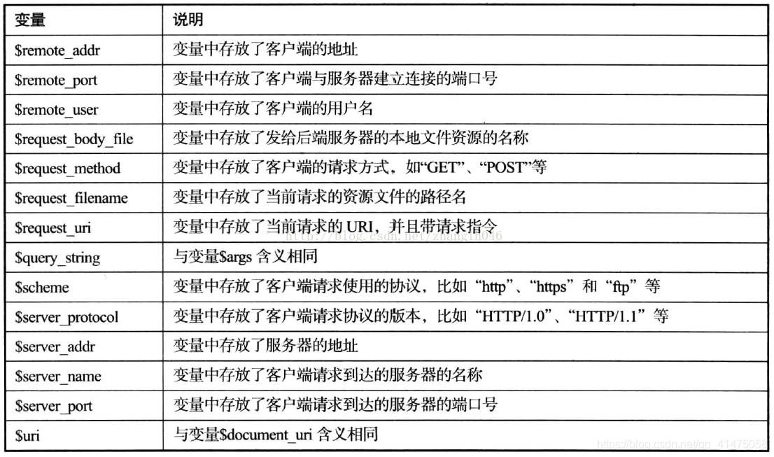 詳解nginx的rewrite應(yīng)用，Nginx高級(jí)之Rewrite規(guī)則