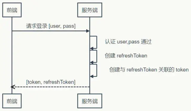 Web開(kāi)發(fā)應(yīng)該學(xué)習(xí)的Token登錄認(rèn)證知識(shí)