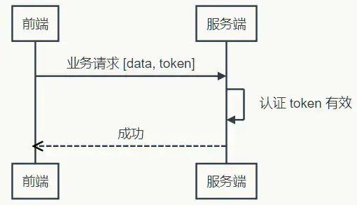 Web開(kāi)發(fā)應(yīng)該學(xué)習(xí)的Token登錄認(rèn)證知識(shí)
