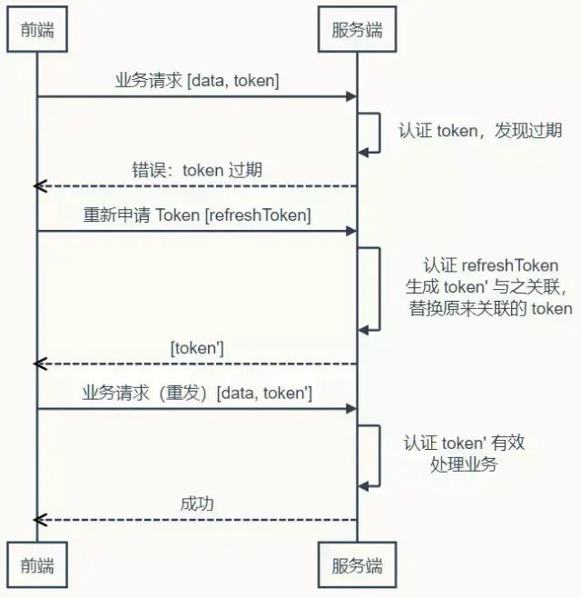 Web開(kāi)發(fā)應(yīng)該學(xué)習(xí)的Token登錄認(rèn)證知識(shí)