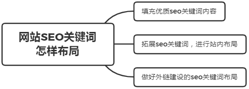 什么是被動(dòng)免費(fèi)快排？網(wǎng)站SEO關(guān)鍵詞怎樣布局？