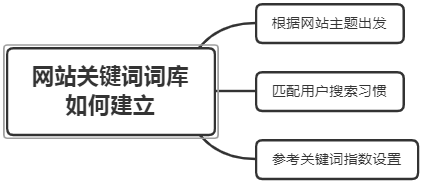 什么是被動(dòng)免費(fèi)快排？網(wǎng)站SEO關(guān)鍵詞怎樣布局？